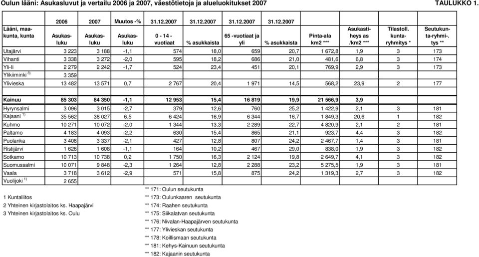 kuntaryhmitys * Utajärvi 3 223 3 188-1,1 574 18,0 659 20,7 1 672,8 1,9 3 173 Vihanti 3 338 3 272-2,0 595 18,2 686 21,0 481,6 6,8 3 174 Yli-Ii 2 279 2 242-1,7 524 23,4 451 20,1 769,9 2,9 3 173