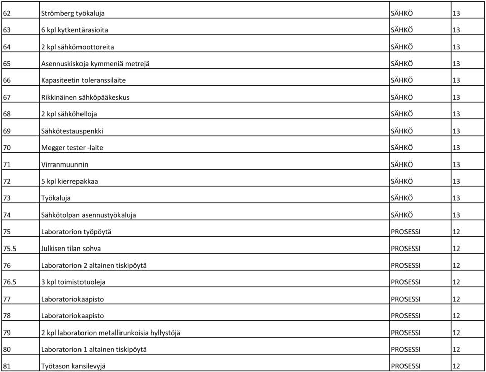 Työkaluja SÄHKÖ 13 74 Sähkötolpan asennustyökaluja SÄHKÖ 13 75 Laboratorion työpöytä PROSESSI 12 75.5 Julkisen tilan sohva PROSESSI 12 76 Laboratorion 2 altainen tiskipöytä PROSESSI 12 76.