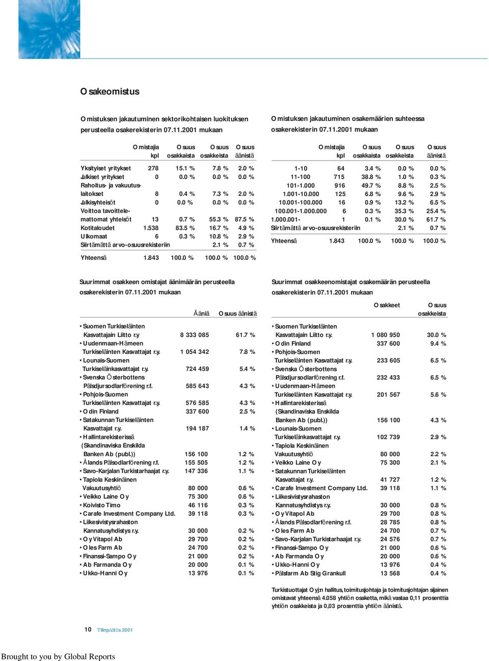 3 % 2.0 % Julkisyhteisöt 0 0.0 % 0.0 % 0.0 % Voittoa tavoittelemattomat yhteisöt 13 0.7 % 55.3 % 87.5 % Kotitaloudet 1.538 83.5 % 16.7 % 4.9 % Ulkomaat 6 0.3 % 10.8 % 2.