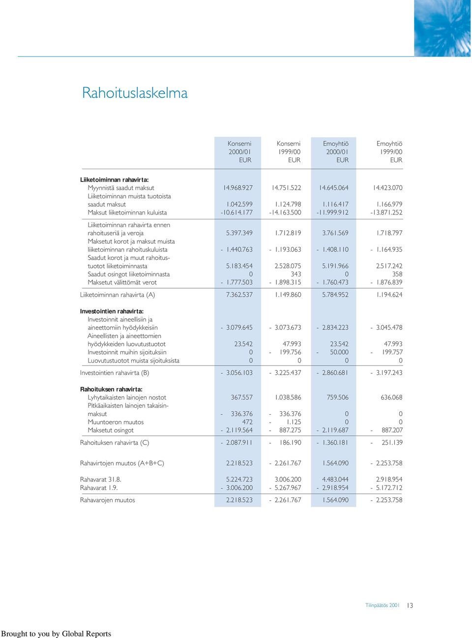 252 Liiketoiminnan rahavirta ennen rahoituseriä ja veroja 5.397.349 1.712.819 3.761.569 1.718.797 Maksetut korot ja maksut muista liiketoiminnan rahoituskuluista - 1.440.763-1.193.063-1.408.110-1.164.