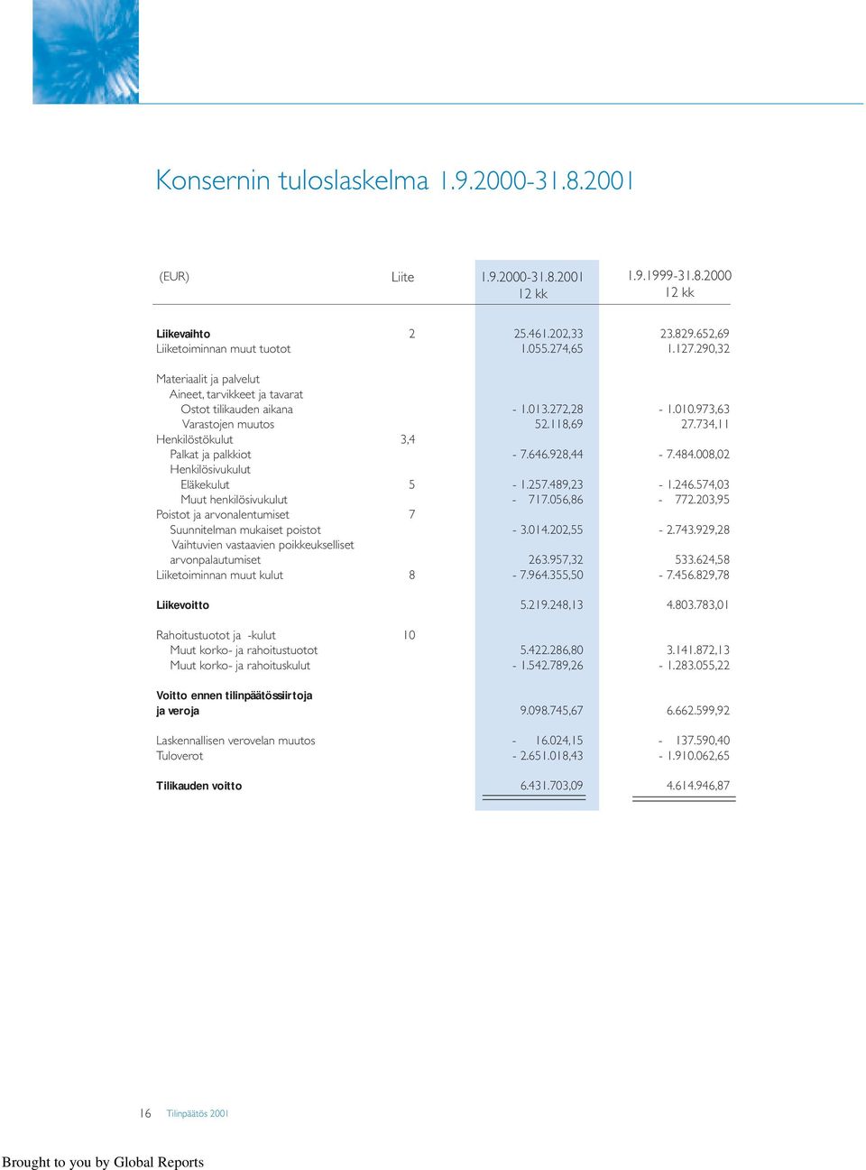 928,44-7.484.008,02 enkilösivukulut Eläkekulut 5-1.257.489,23-1.246.574,03 Muut henkilösivukulut - 717.056,86-772.203,95 Poistot ja arvonalentumiset 7 Suunnitelman mukaiset poistot - 3.014.202,55-2.