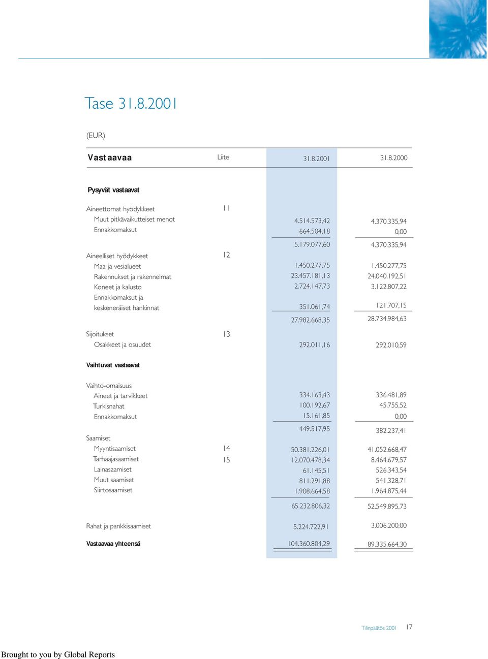 807,22 Ennakkomaksut ja keskeneräiset hankinnat 351.061,74 121.707,15 27.982.668,35 28.734.984,63 Sijoitukset Osakkeet ja osuudet 13 292.011,16 292.