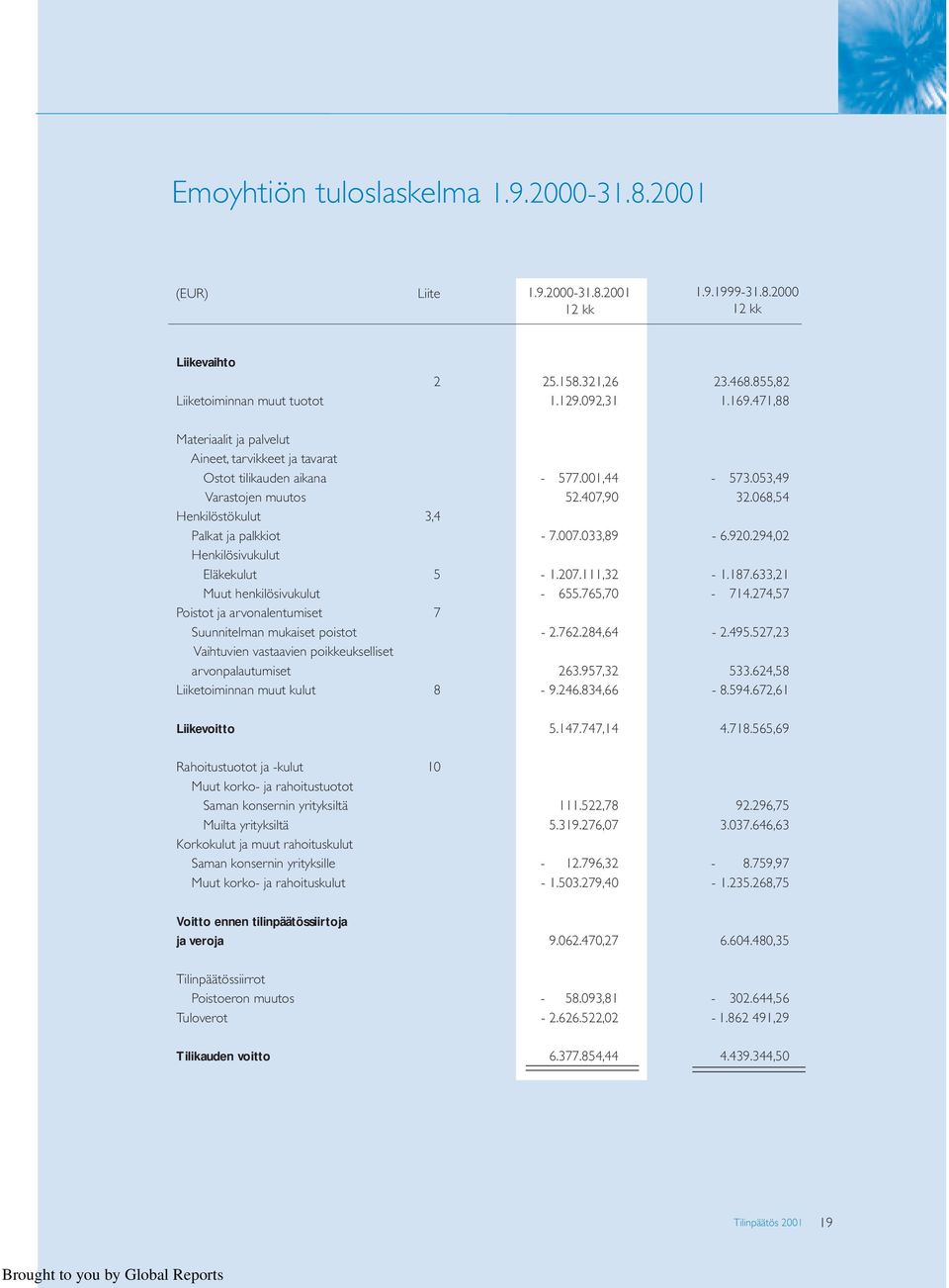 033,89-6.920.294,02 enkilösivukulut Eläkekulut 5-1.207.111,32-1.187.633,21 Muut henkilösivukulut - 655.765,70-714.274,57 Poistot ja arvonalentumiset 7 Suunnitelman mukaiset poistot - 2.762.284,64-2.