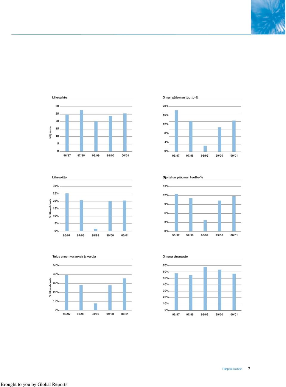 Liikevoitto 30% 25% 20% 15% 10% 5% Sijoitetun pääoman tuotto-% 15% 12% 9% 6% 3% 0% 96/97 97/98 98/99 99/00 00/01 0% 96/97