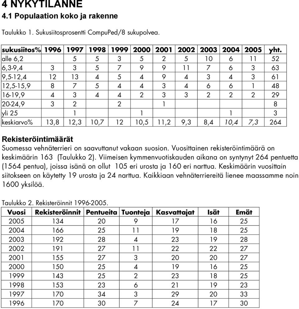 keskiarvo% 13,8 12,3 10,7 12 10,5 11,2 9,3 8,4 10,4 7,3 264 Rekisteröintimäärät Suomessa vehnäterrieri on saavuttanut vakaan suosion. Vuosittainen rekisteröintimäärä on keskimäärin 163 (Taulukko 2).