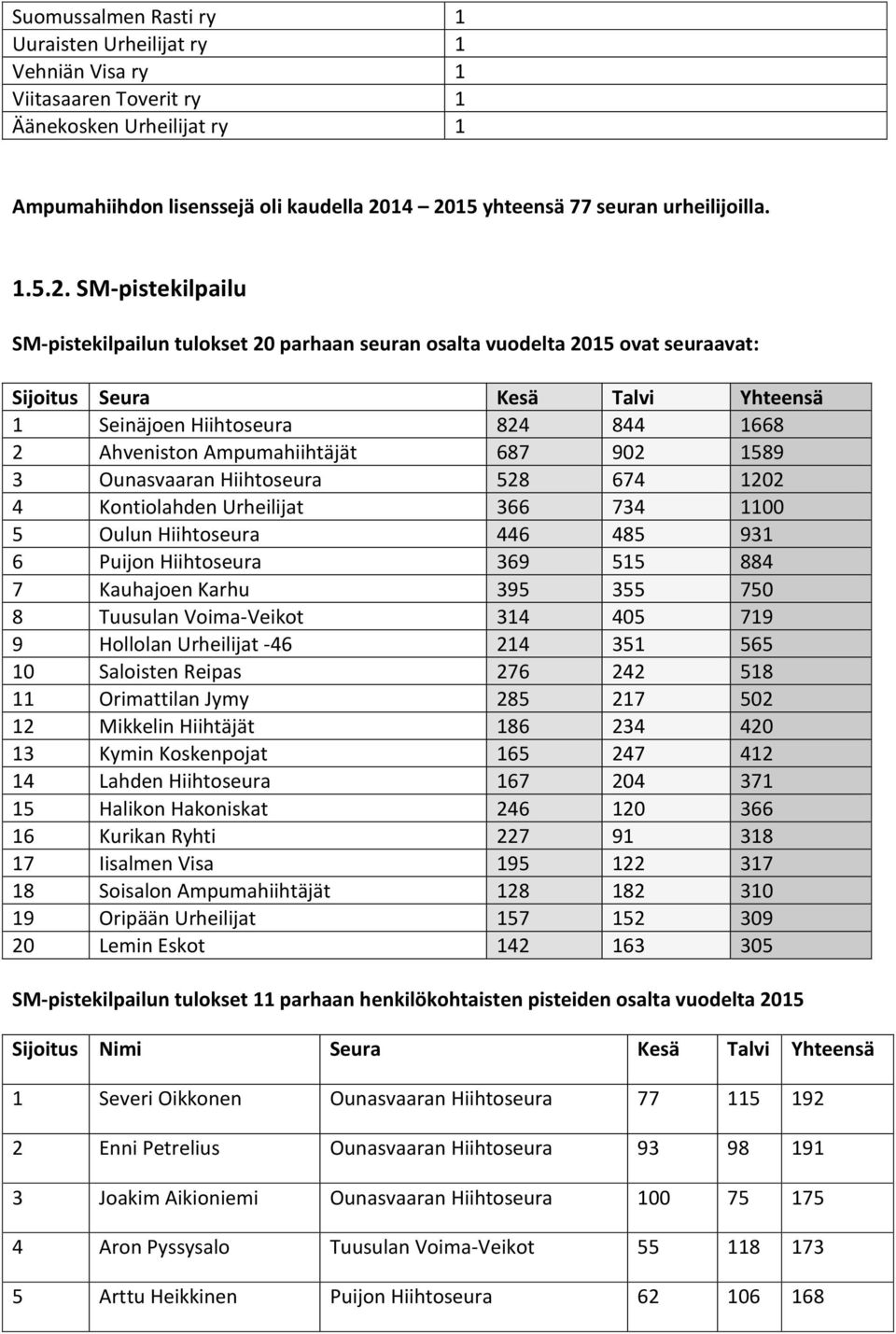 SM-pistekilpailu SM-pistekilpailun tulokset 20 parhaan seuran osalta vuodelta 2015 ovat seuraavat: Sijoitus Seura Kesä Talvi Yhteensä 1 Seinäjoen Hiihtoseura 824 844 1668 2 Ahveniston Ampumahiihtäjät