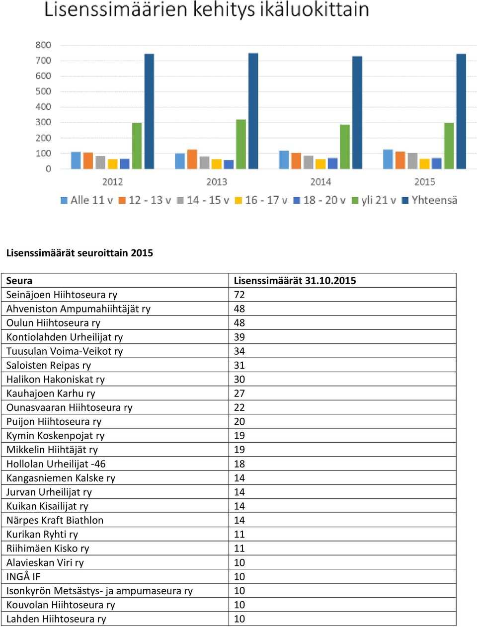 Reipas ry 31 Halikon Hakoniskat ry 30 Kauhajoen Karhu ry 27 ry 22 Puijon Hiihtoseura ry 20 Kymin Koskenpojat ry 19 Mikkelin Hiihtäjät ry 19 Hollolan Urheilijat