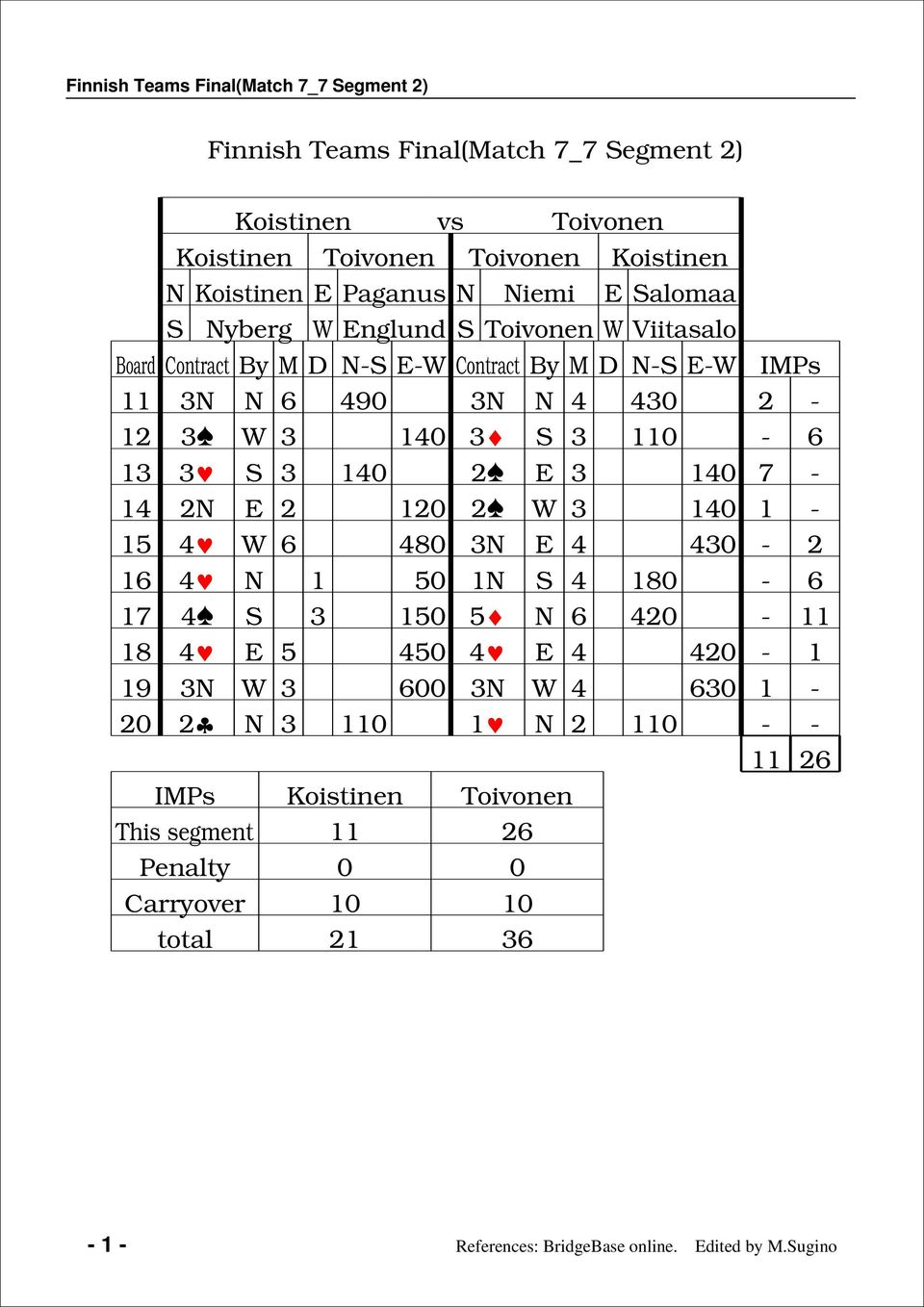 1-6 1 S 2 E - 1 2N E 2 120 2 W 1-15 W 6 80 N E 0-2 16 N 1 50 1N S 180-6 1 S 150 5 N 6 20-11 18 E 5 50 E 20-1 19 N W 600 N W 60 1-20 2 N 1