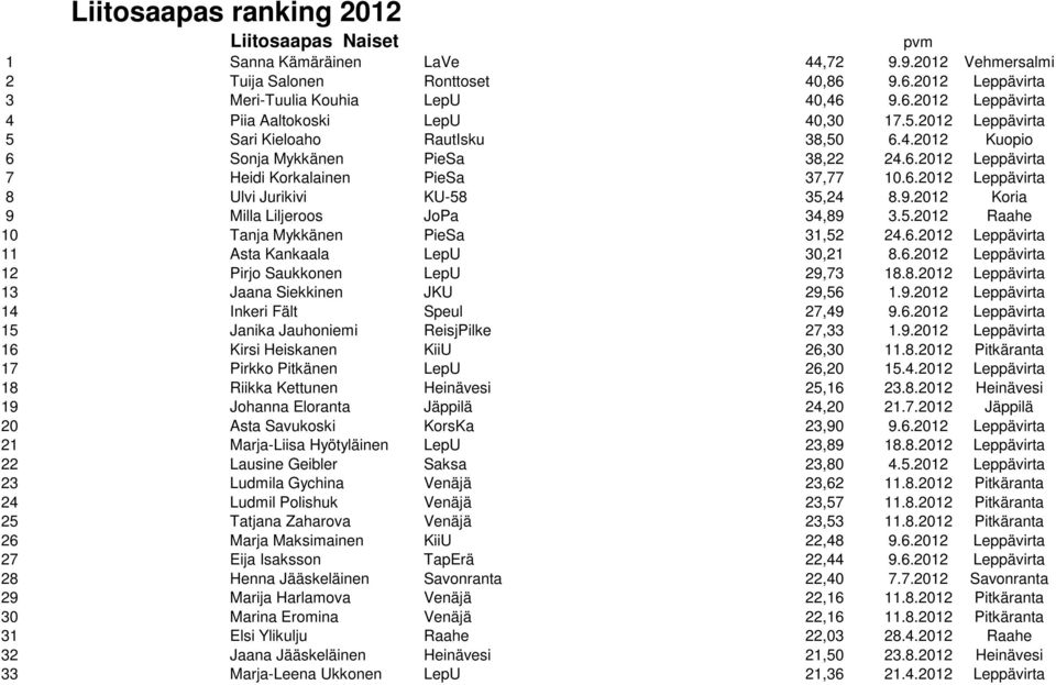 2012 Koria 9 Milla Liljeroos JoPa 34,89 3.5.2012 Raahe 10 Tanja Mykkänen PieSa 31,52 24.6.2012 Leppävirta 11 Asta Kankaala LepU 30,21 8.6.2012 Leppävirta 12 Pirjo Saukkonen LepU 29,73 18.8.2012 Leppävirta 13 Jaana Siekkinen JKU 29,56 1.