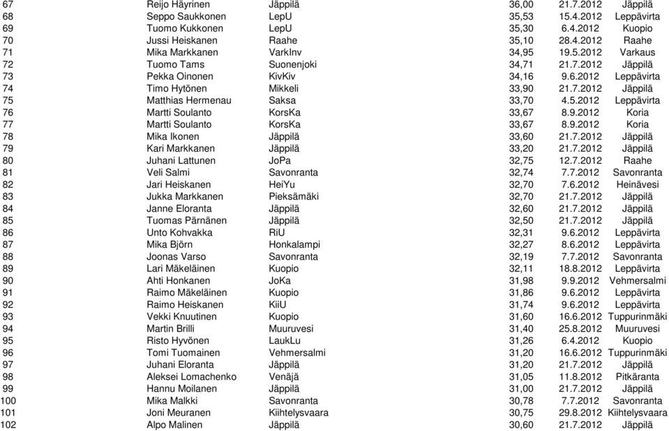 9.2012 Koria 77 Martti Soulanto KorsKa 33,67 8.9.2012 Koria 78 Mika Ikonen Jäppilä 33,60 21.7.2012 Jäppilä 79 Kari Markkanen Jäppilä 33,20 21.7.2012 Jäppilä 80 Juhani Lattunen JoPa 32,75 12.7.2012 Raahe 81 Veli Salmi Savonranta 32,74 7.