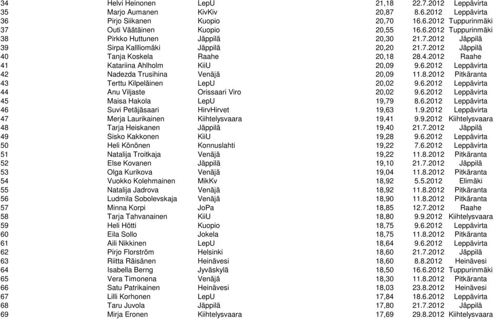 2012 Leppävirta 42 Nadezda Trusihina Venäjä 20,09 11.8.2012 Pitkäranta 43 Terttu Kilpeläinen LepU 20,02 9.6.2012 Leppävirta 44 Anu Viljaste Orissaari Viro 20,02 9.6.2012 Leppävirta 45 Maisa Hakola LepU 19,79 8.