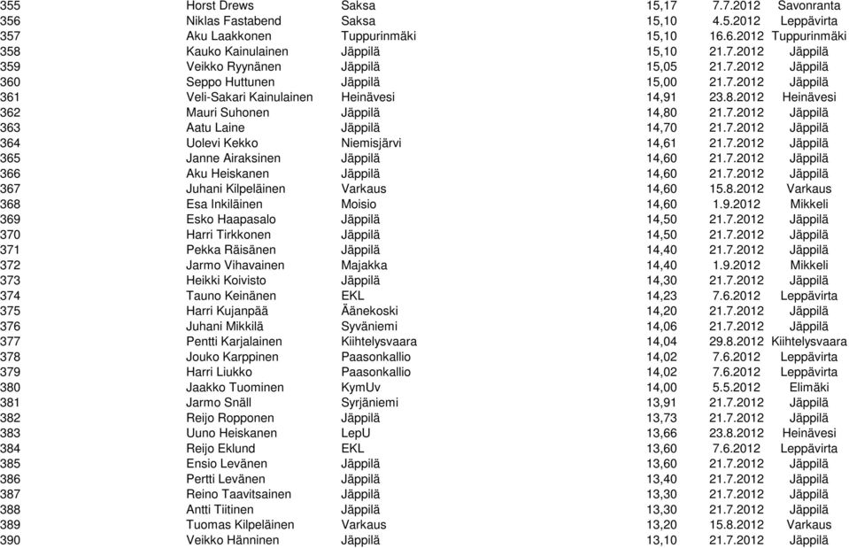 2012 Heinävesi 362 Mauri Suhonen Jäppilä 14,80 21.7.2012 Jäppilä 363 Aatu Laine Jäppilä 14,70 21.7.2012 Jäppilä 364 Uolevi Kekko Niemisjärvi 14,61 21.7.2012 Jäppilä 365 Janne Airaksinen Jäppilä 14,60 21.