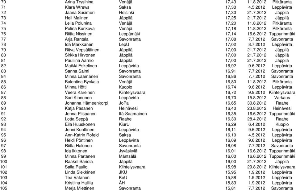 7.2012 Leppävirta 79 Ritva Vepsäläinen Jäppilä 17,00 21.7.2012 Jäppilä 80 Sirkka Hirvonen Jäppilä 17,00 21.7.2012 Jäppilä 81 Pauliina Aarnio Jäppilä 17,00 21.7.2012 Jäppilä 82 Maikki Eskelinen Leppävirta 16,92 9.