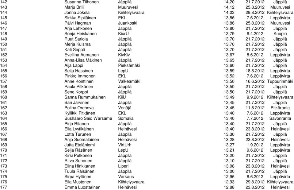 7.2012 Jäppilä 150 Merja Kuisma Jäppilä 13,70 21.7.2012 Jäppilä 151 Kati Seppä Jäppilä 13,70 21.7.2012 Jäppilä 152 Eveliina Aumanen KivKiv 13,67 8.6.2012 Leppävirta 153 Anna-Liisa Mäkinen Jäppilä 13,65 21.