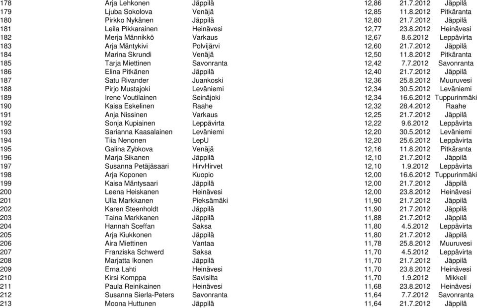 7.2012 Jäppilä 187 Satu Rivander Juankoski 12,36 25.8.2012 Muuruvesi 188 Pirjo Mustajoki Leväniemi 12,34 30.5.2012 Leväniemi 189 Irene Voutilainen Seinäjoki 12,34 16.6.2012 Tuppurinmäki 190 Kaisa Eskelinen Raahe 12,32 28.