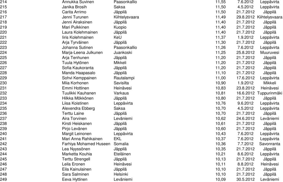 9.2012 Leppävirta 222 Arja Tyrväinen Jäppilä 11,30 21.7.2012 Jäppilä 223 Johanna Sutinen Paasonkallio 11,26 7.6.2012 Leppävirta 224 Marja-Leena Julkunen Juankoski 11,25 25.8.