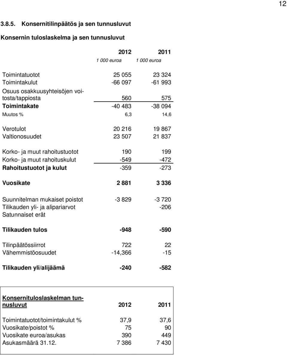 voitosta/tappiosta 560 575 Toimintakate -40 483-38 094 Muutos % 6,3 14,6 Verotulot 20 216 19 867 Valtionosuudet 23 507 21 837 Korko- ja muut rahoitustuotot 190 199 Korko- ja muut rahoituskulut