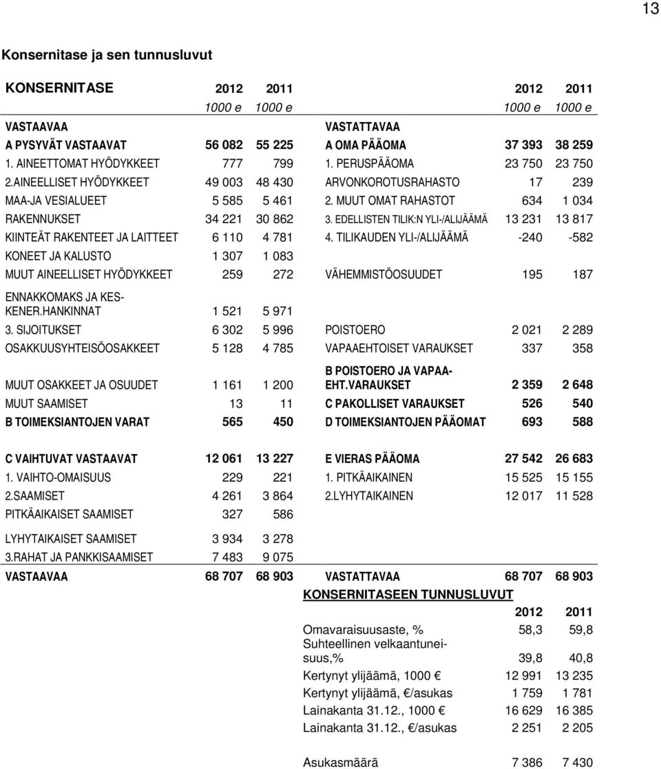 MUUT OMAT RAHASTOT 634 1 034 RAKENNUKSET 34 221 30 862 3. EDELLISTEN TILIK:N YLI-/ALIJÄÄMÄ 13 231 13 817 KIINTEÄT RAKENTEET JA LAITTEET 6 110 4 781 4.