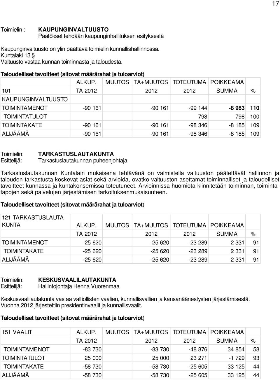 MUUTOS TA+MUUTOS TOTEUTUMA POIKKEAMA 101 TA 2012 2012 2012 SUMMA % KAUPUNGINVALTUUSTO TOIMINTAMENOT -90 161-90 161-99 144-8 983 110 TOIMINTATULOT 798 798-100 TOIMINTAKATE -90 161-90 161-98 346-8 185