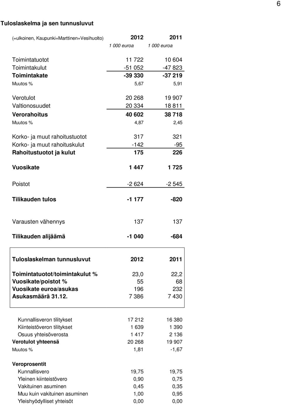 Rahoitustuotot ja kulut 175 226 Vuosikate 1 447 1 725 Poistot -2 624-2 545 Tilikauden tulos -1 177-820 Varausten vähennys 137 137 Tilikauden alijäämä -1 040-684 Tuloslaskelman tunnusluvut 2012 2011