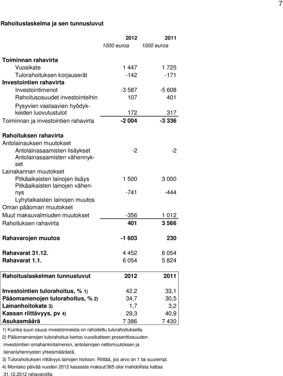 Antolainasaamisten lisäykset -2-2 Antolainasaamisten vähennykset Lainakannan muutokset Pitkäaikaisten lainojen lisäys 1 500 3 000 Pitkäaikaisten lainojen vähennys -741-444 Lyhytaikaisten lainojen