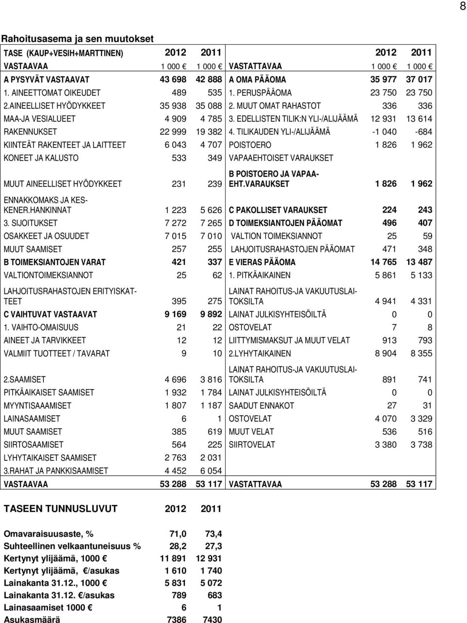 EDELLISTEN TILIK:N YLI-/ALIJÄÄMÄ 12 931 13 614 RAKENNUKSET 22 999 19 382 4.