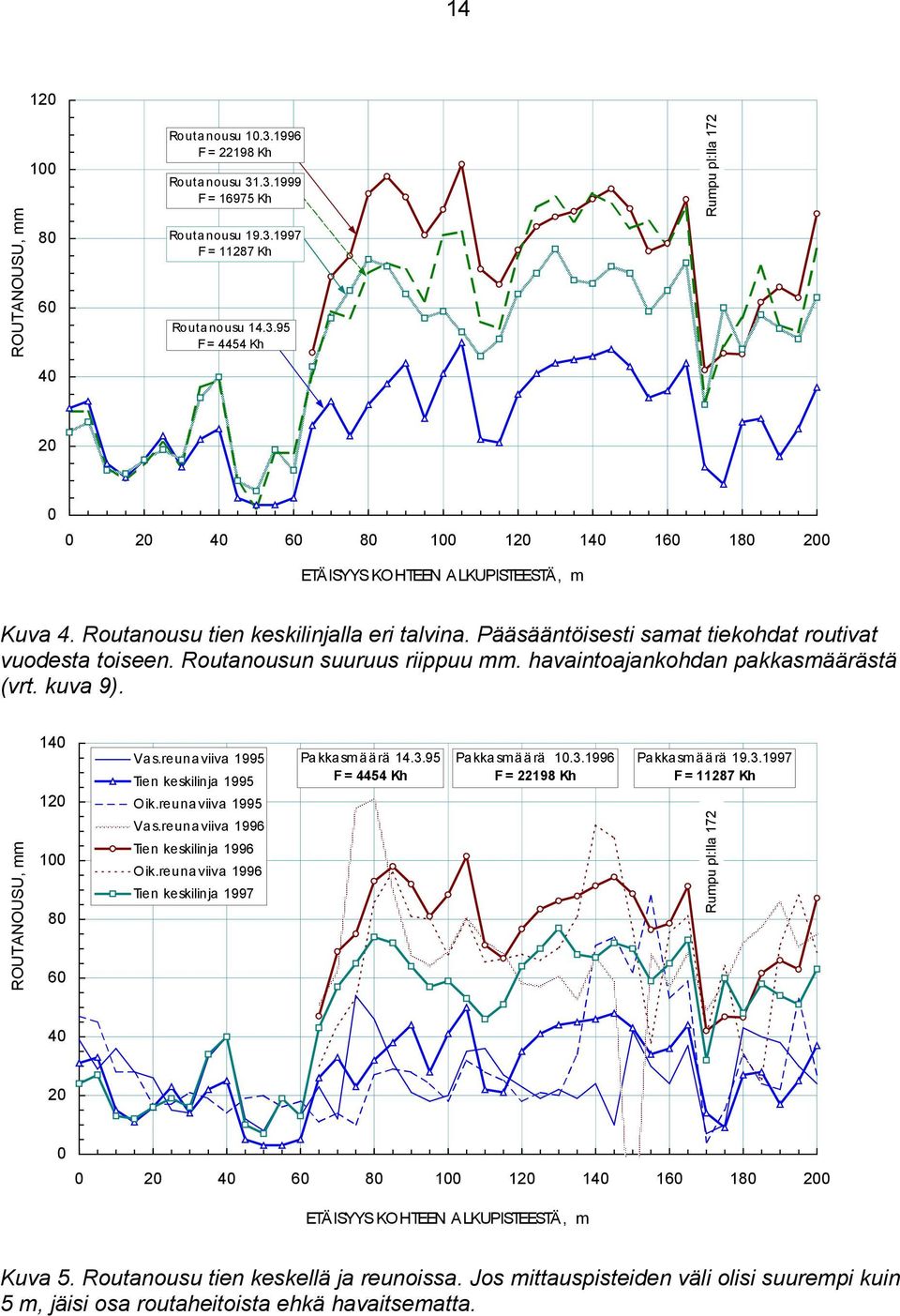 ROUTANOUSU, mm 140 120 100 80 60 Vas.reunaviiva 1995 Tien keskilinja 1995 Oik.reunaviiva 1995 Vas.reunaviiva 1996 Tien keskilinja 1996 Oik.reunaviiva 1996 Tien keskilinja 1997 Pakkasmäärä 14.3.