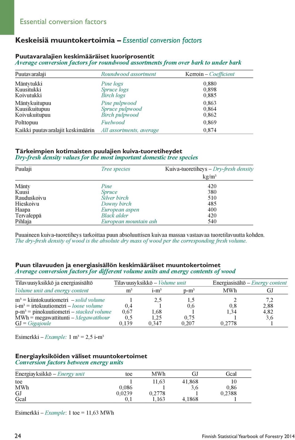 Kuusikuitupuu Spruce pulpwood 0,864 Koivukuitupuu Birch pulpwood 0,862 Polttopuu Fuelwood 0,869 Kaikki puutavaralajit keskimäärin All assortments, average 0,874 Tärkeimpien kotimaisten puulajien