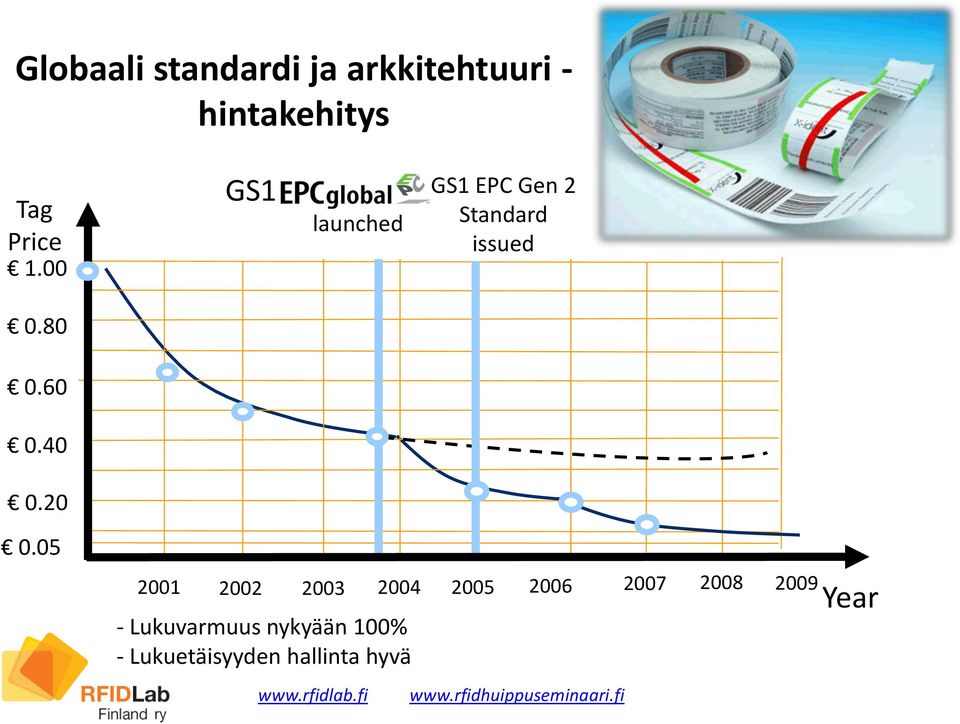 05 2001 2002 2003 2004 2005 2006 - Lukuvarmuus nykyään 100% -