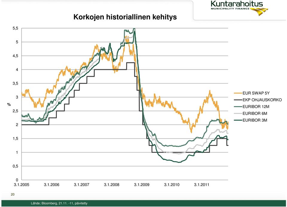 3M 1,5 1 0,5 0 3.1.2005 3.1.2006 3.1.2007 3.1.2008 3.1.2009 3.