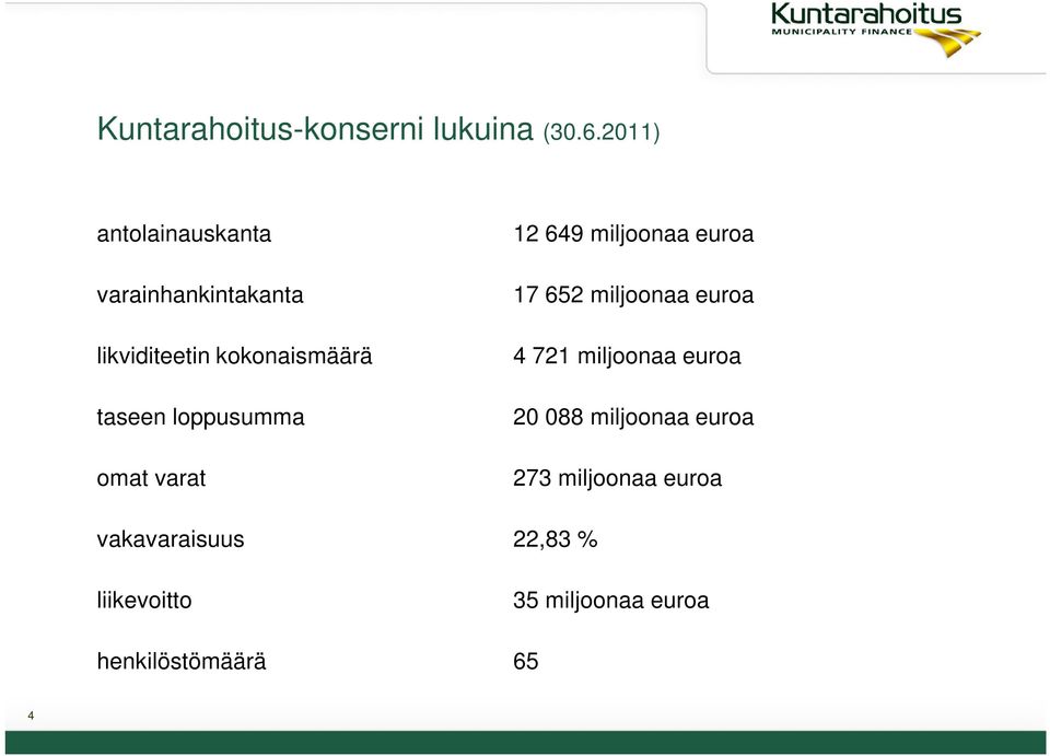 loppusumma omat varat 12 649 miljoonaa euroa 17 652 miljoonaa euroa 4 721