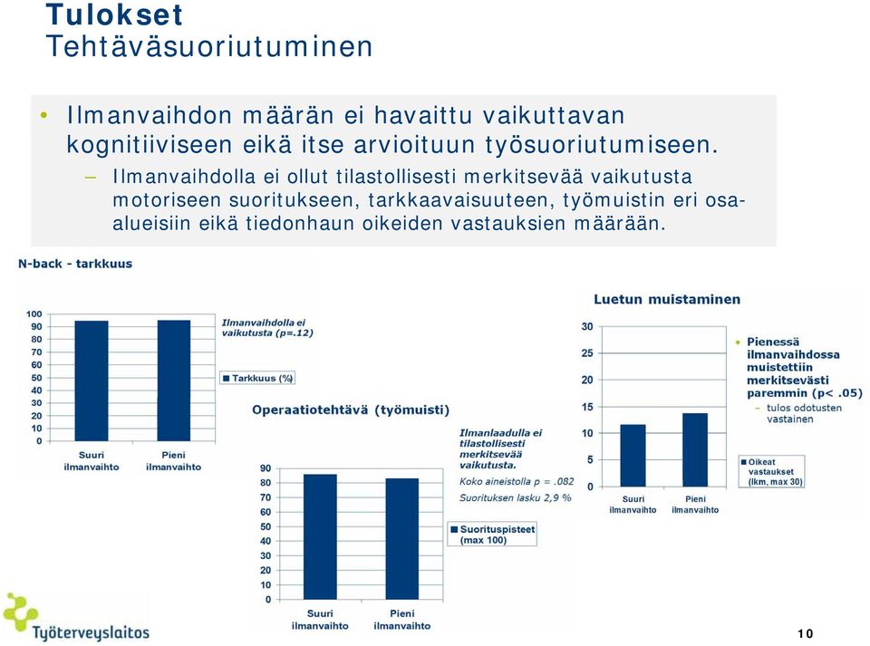 Ilmanvaihdolla ei ollut tilastollisesti merkitsevää vaikutusta motoriseen