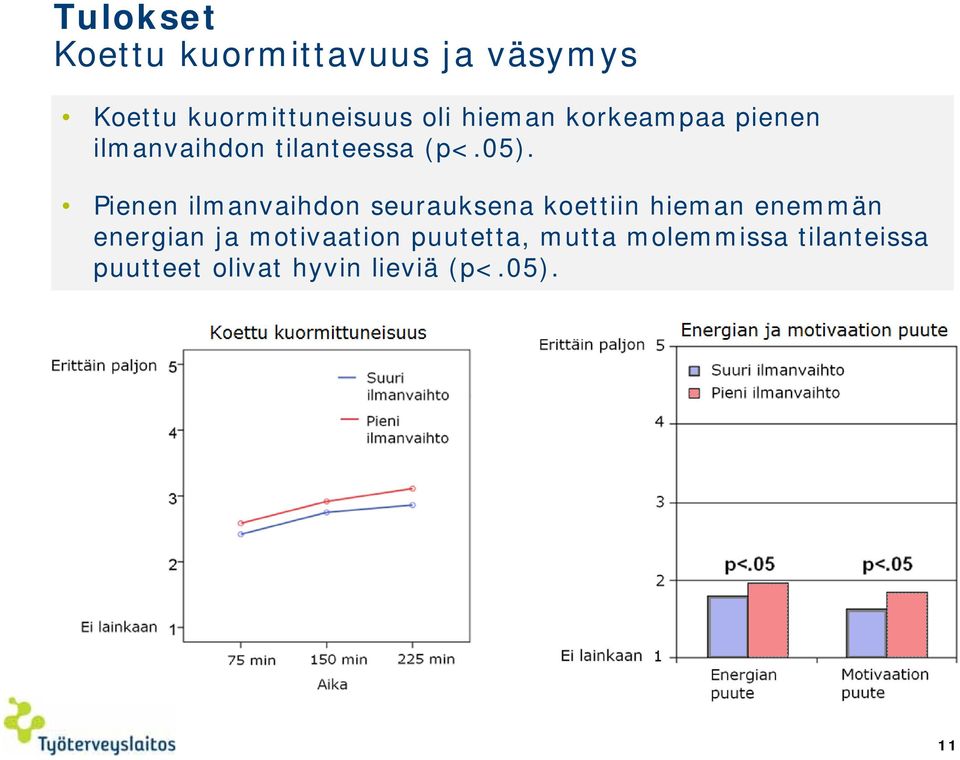 Pienen ilmanvaihdon seurauksena koettiin hieman enemmän energian ja