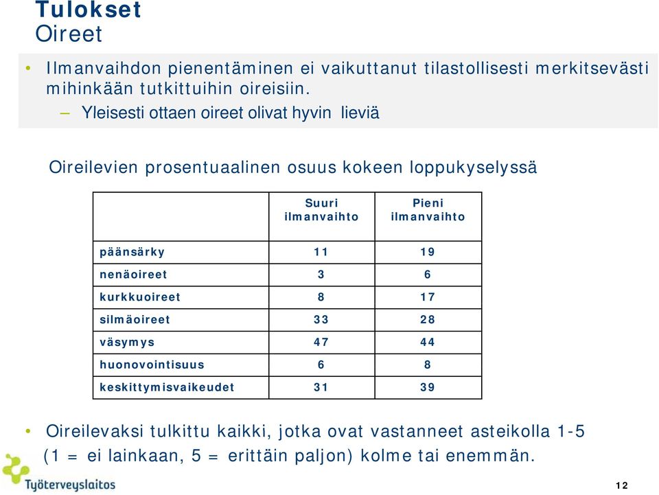 ilmanvaihto päänsärky 11 19 nenäoireet 3 6 kurkkuoireet 8 17 silmäoireet 33 28 väsymys 47 44 huonovointisuus 6 8