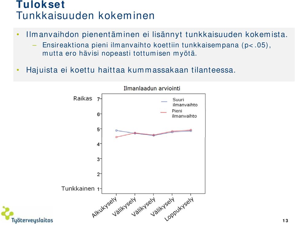 Ensireaktiona pieni ilmanvaihto koettiin tunkkaisempana (p<.