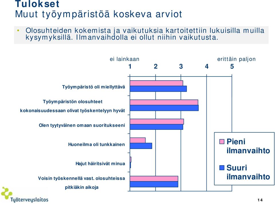 ei lainkaan erittäin paljon 1 2 3 4 5 Työym päristö oli m iellyttävä Työympäristön olosuhteet kokonaisuudessaan olivat