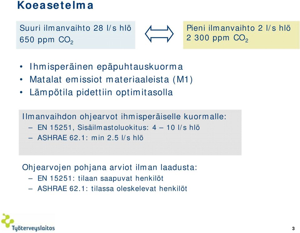 ihmisperäiselle kuormalle: EN 15251, Sisäilmastoluokitus: 4 10 l/s hlö ASHRAE 62.1: min 2.