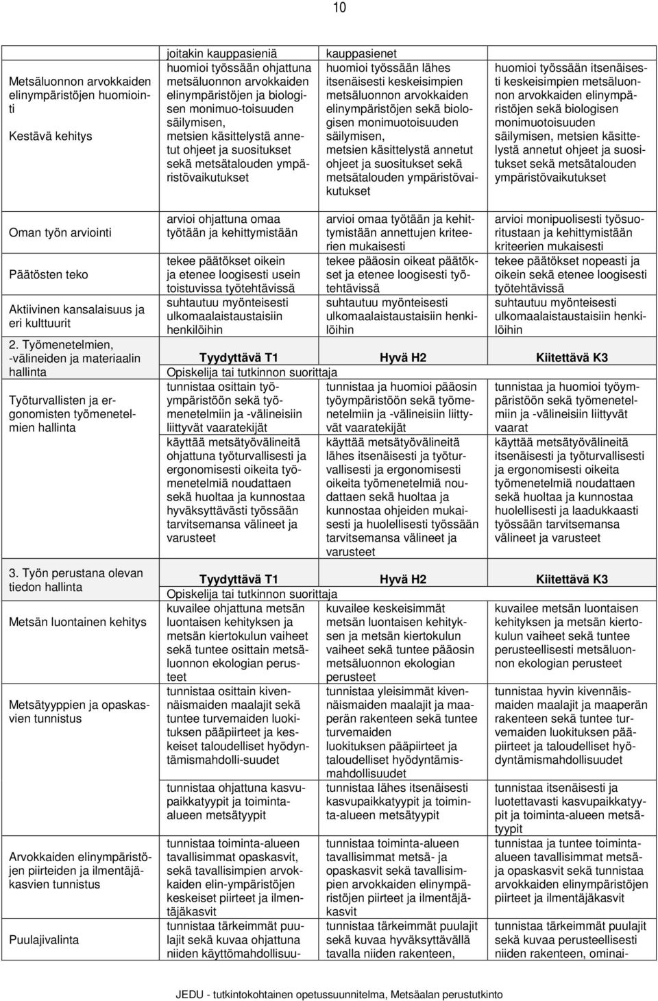 elinympäristöjen sekä biologisen monimuotoisuuden säilymisen, metsien käsittelystä annetut ohjeet ja suositukset sekä metsätalouden ympäristövaikutukset huomioi työssään itsenäisesti keskeisimpien