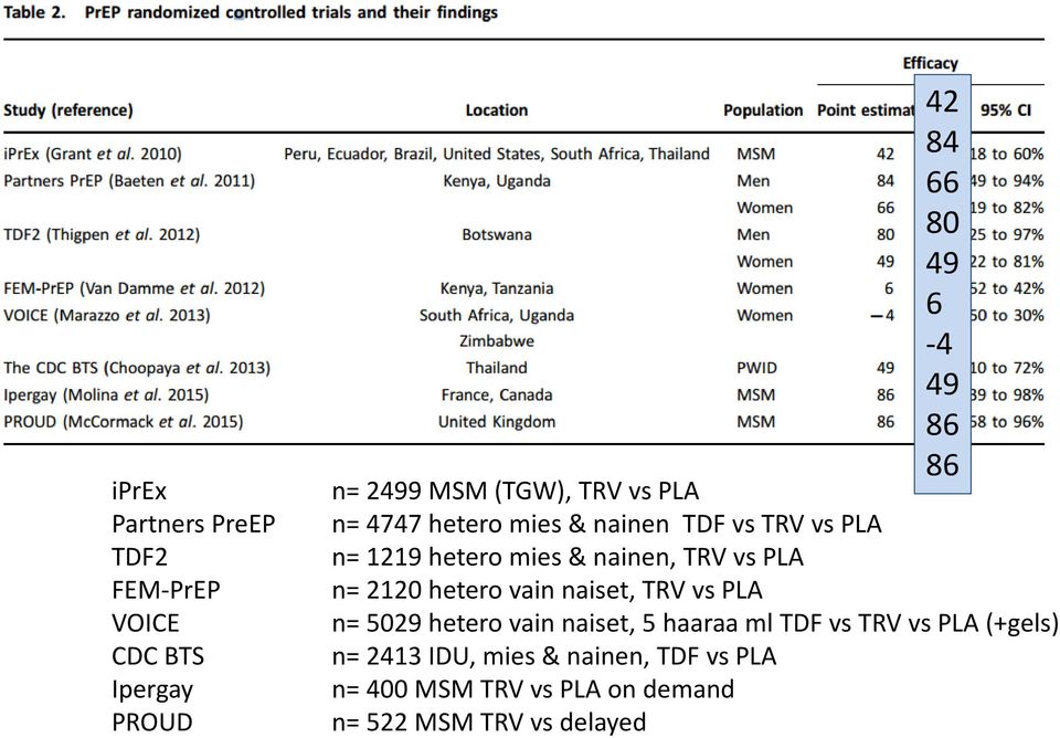 PLA n= 2120 hetero vain naiset, TRV vs PLA n= 5029 hetero vain naiset, 5 haaraa ml TDF vs TRV vs PLA