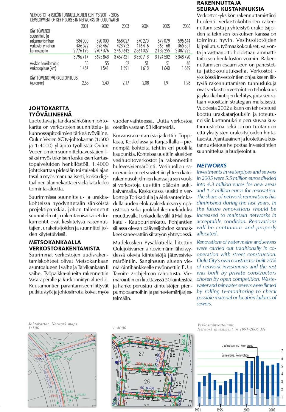 350 713 3 124 502 3 348 720 yksikön henkilömäärä verkostopituus (km) 55 1 487 55 1 541 52 1 591 51 1 613 51 1 640 48 1 689 KÄYTTÖMENOT/VERKOSTOPITUUS (euroa/m) 2,55 2,40 2,17 2,08 1,91 1,98