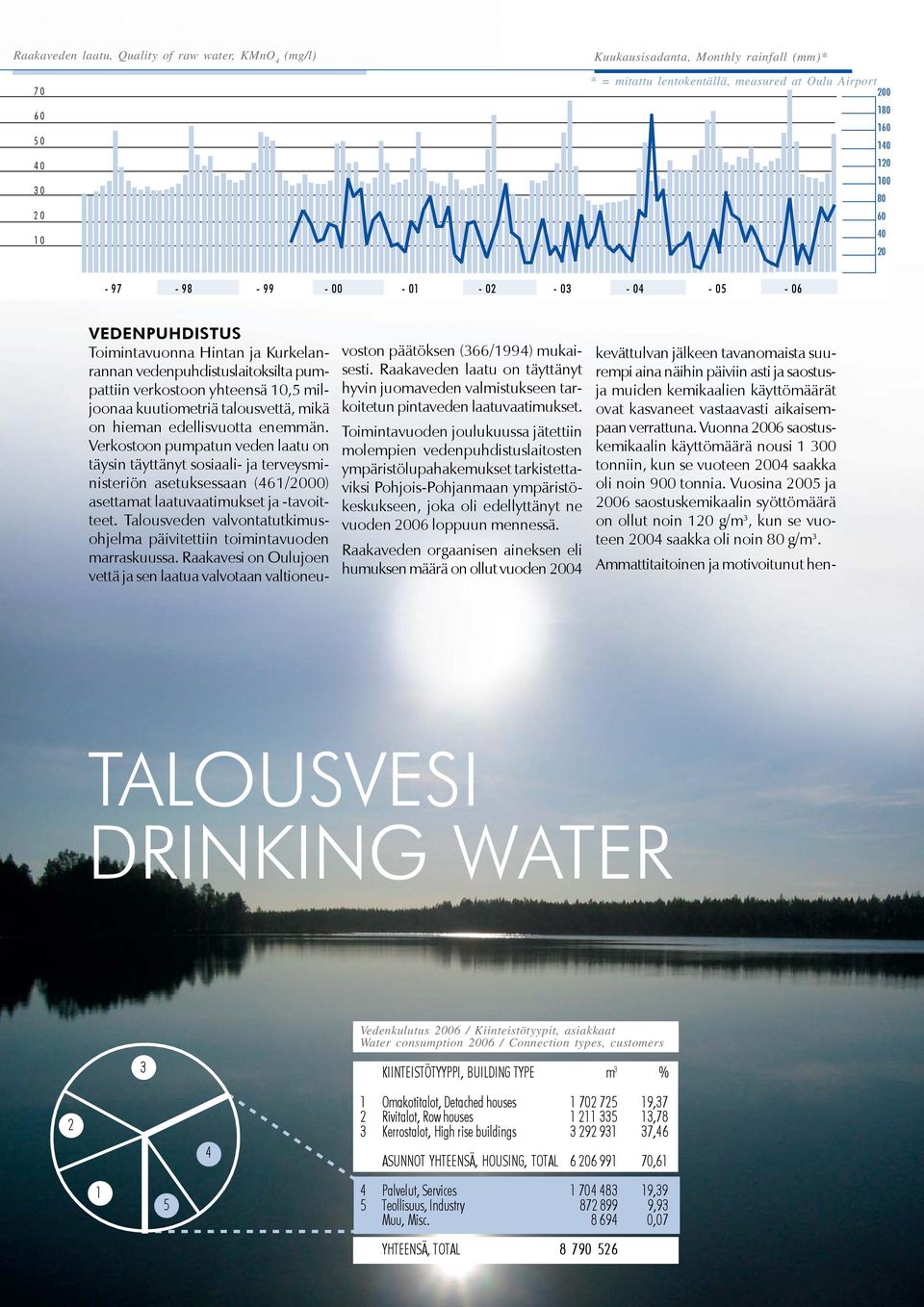 mikä on hieman edellisvuotta enemmän. Verkostoon pumpatun veden laatu on täysin täyttänyt sosiaali- ja terveysministeriön asetuksessaan (461/2000) asettamat laatuvaatimukset ja -tavoitteet.