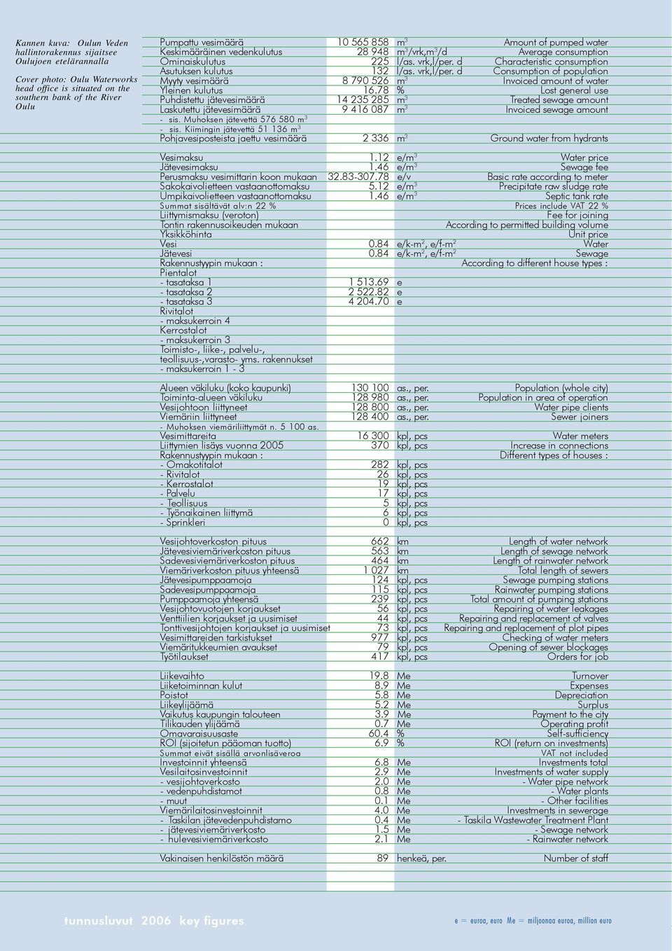 vrk,l/per. d Consumption of population Myyty vesimäärä 8 790 526 m 3 Invoiced amount of water Yleinen kulutus 16.