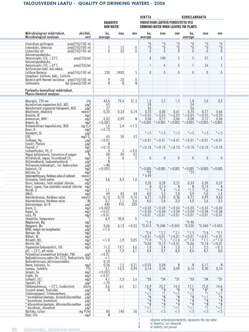 pmy(cfu)/100 ml 5 12 0 *0 *0 *0 *0 *0 *0 Escherichia coli pmy(cfu)/100 ml 6 32 0 0 0 0 0 0 0 Kokonaispesäkeluku, Heterotrophic CFU,+22 C pmy(cfu)/ml 8 190 E 5 57 E Kokonaispesäkeluku, Heterotrophic