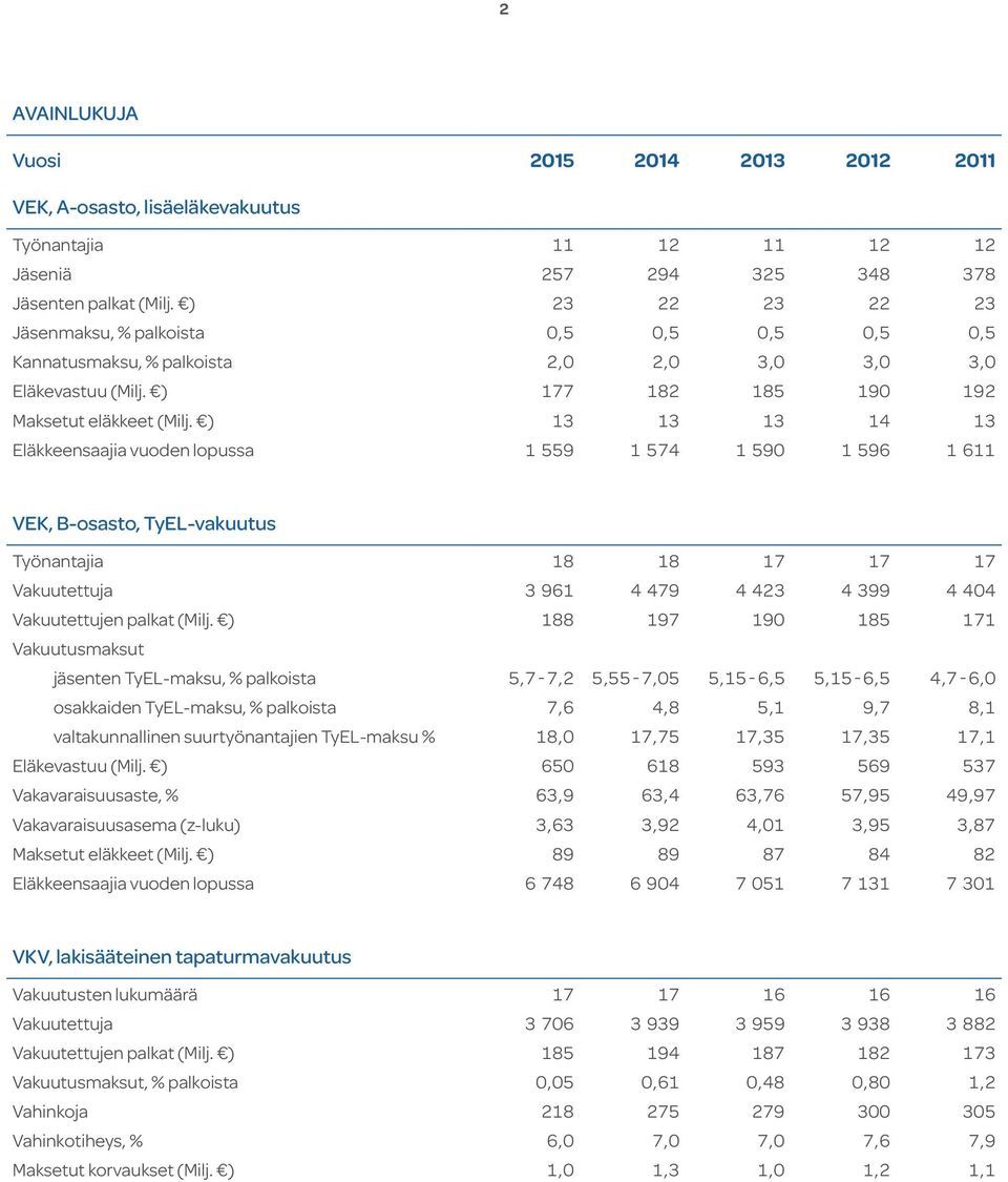 ) 13 13 13 14 13 Eläkkeensaajia vuoden lopussa 1 559 1 574 1 59 1 596 1 611 VEK, B-osasto, TyEL-vakuutus Työnantajia 18 18 17 17 17 Vakuutettuja 3 961 4 479 4 423 4 399 4 44 Vakuutettujen palkat