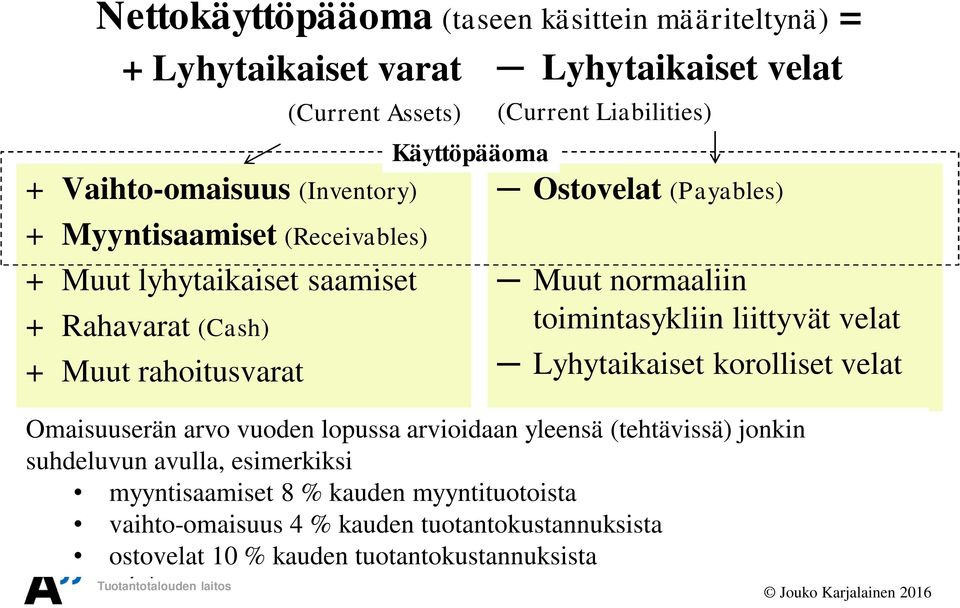 normaaliin toimintasykliin liittyvät velat Lyhytaikaiset korolliset velat Omaisuuserän arvo vuoden lopussa arvioidaan yleensä (tehtävissä) jonkin