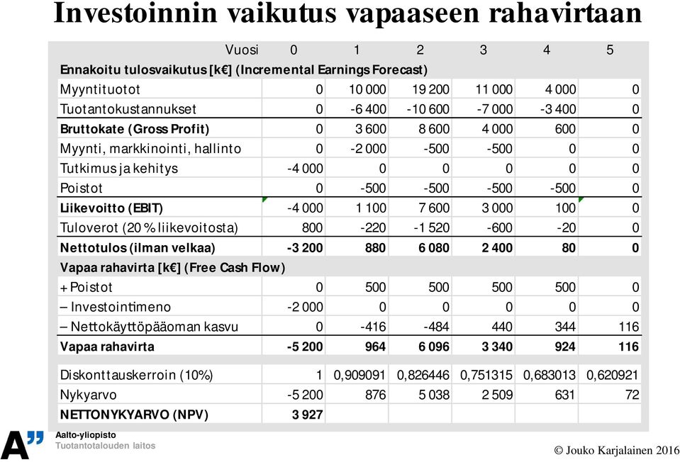 Liikevoitto (EBIT) -4 000 1 100 7 600 3 000 100 0 Tuloverot (20 % liikevoitosta) 800-220 -1 520-600 -20 0 Nettotulos (ilman velkaa) -3 200 880 6 080 2 400 80 0 Vapaa rahavirta [k ] (Free Cash Flow) +