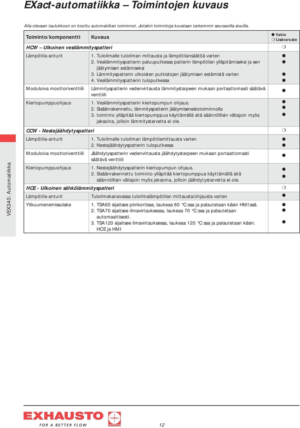 Tuloilmalle tuloilman mittausta ja lämpötilansäätöä varten 2. Vesilämmityspatterin paluuputkessa patterin lämpötilan ylläpitämiseksi ja sen jäätymisen estämiseksi 3.