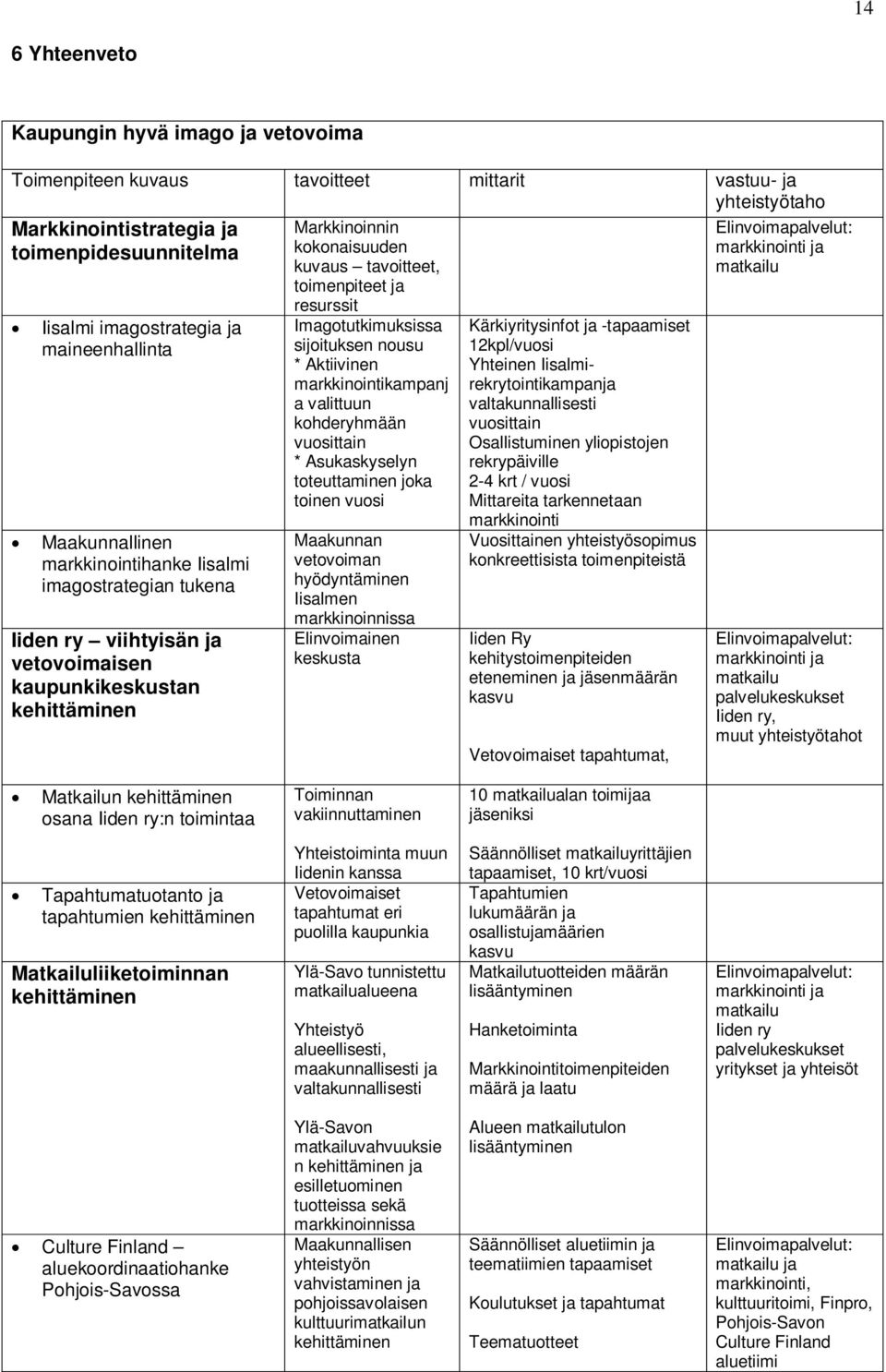toimenpiteet ja resurssit Imagotutkimuksissa sijoituksen nousu * Aktiivinen markkinointikampanj a valittuun kohderyhmään vuosittain * Asukaskyselyn toteuttaminen joka toinen vuosi Maakunnan