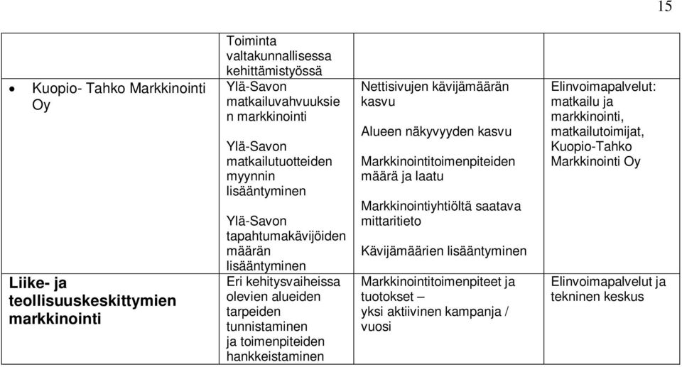 hankkeistaminen Nettisivujen kävijämäärän kasvu Alueen näkyvyyden kasvu Markkinointitoimenpiteiden määrä ja laatu Markkinointiyhtiöltä saatava mittaritieto Kävijämäärien lisääntyminen