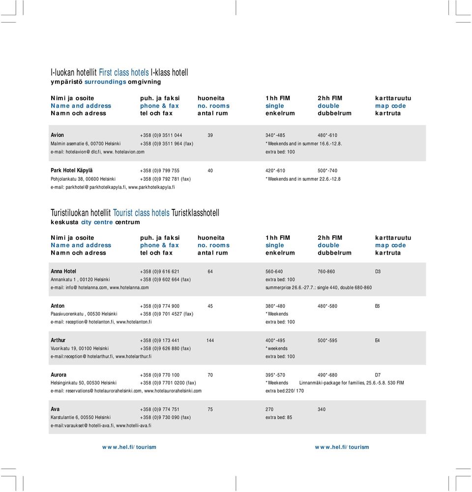 dlc.fi, www. hotelavion.com extra bed: 100 Park Hotel Käpylä +358 (0)9 799 755 40 420*-610 500*-740 Pohjolankatu 38, 00600 Helsinki +358 (0)9 792 781 (fax) *Weekends and in summer 22.6.-12.